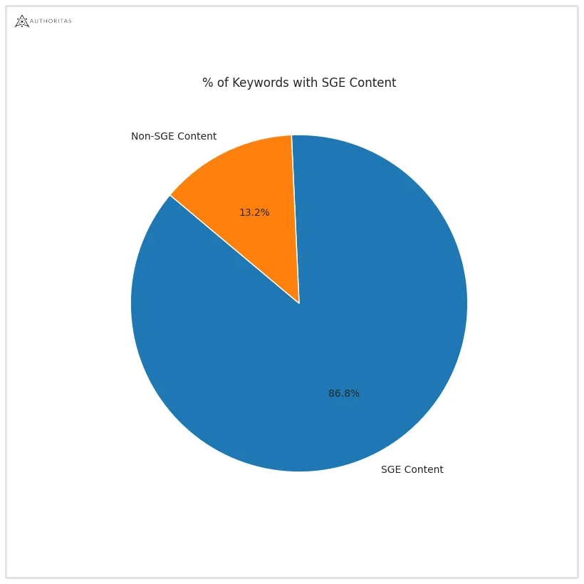 data on sge in search